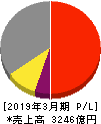 トクヤマ 損益計算書 2019年3月期 トクヤマ 損益計算書 2019年3月期