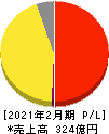 ディップ 損益計算書 2021年2月期 ディップ 損益計算書 2021年2月期