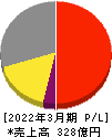 エンプラス 損益計算書 2022年3月期