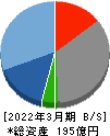 魚力 貸借対照表 2022年3月期 魚力 貸借対照表 2022年3月期