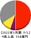 日本精化 損益計算書 2022年3月期
