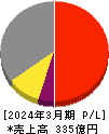 日本精化 損益計算書 2024年3月期