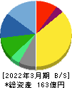 santec Holdings 貸借対照表 2022年3月期 santec Holdings 貸借対照表 2022年3月期