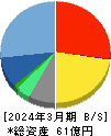 チエル 貸借対照表 2024年3月期