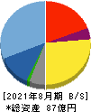 セラク 貸借対照表 2021年8月期 セラク 貸借対照表 2021年8月期