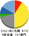 魚力 貸借対照表 2021年3月期