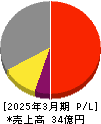 イトーヨーギョー 損益計算書 2025年3月期