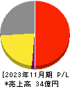 ティムコ 損益計算書 2023年11月期 ティムコ 損益計算書 2023年11月期