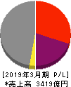 千代田化工建設 損益計算書 2019年3月期