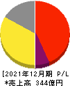 ユーグレナ 損益計算書 2021年12月期