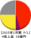 アクアライン 損益計算書 2025年2月期 アクアライン 損益計算書 2025年2月期