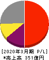 SECカーボン 損益計算書 2020年3月期 SECカーボン 損益計算書 2020年3月期
