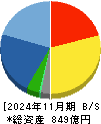 乃村工藝社 貸借対照表 2024年11月期