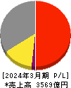 コメリ 損益計算書 2024年3月期