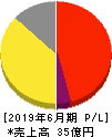 かんなん丸 損益計算書 2019年6月期 かんなん丸 損益計算書 2019年6月期