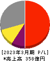 中央自動車工業 損益計算書 2023年3月期 中央自動車工業 損益計算書 2023年3月期