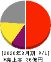 イントラスト 損益計算書 2020年3月期 イントラスト 損益計算書 2020年3月期