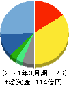 ラクス 貸借対照表 2021年3月期 ラクス 貸借対照表 2021年3月期