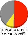 日新商事 損益計算書 2022年3月期