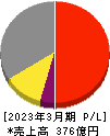富士紡ホールディングス 損益計算書 2023年3月期 富士紡ホールディングス 損益計算書 2023年3月期