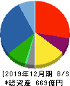 ヒノキヤグループ 貸借対照表 2019年12月期 ヒノキヤグループ 貸借対照表 2019年12月期