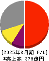 ゲームカード・ジョイコホールディングス 損益計算書 2025年3月期 ゲームカード・ジョイコホールディングス 損益計算書 2025年3月期