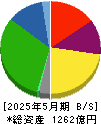 わらべや日洋ホールディングス 貸借対照表 2025年5月期