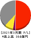 テイカ 損益計算書 2021年3月期 テイカ 損益計算書 2021年3月期