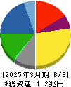 東洋製罐グループホールディングス 貸借対照表 2025年3月期
