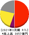 ヤクルト本社 損益計算書 2021年3月期 ヤクルト本社 損益計算書 2021年3月期
