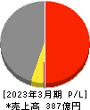 サンテック 損益計算書 2023年3月期 サンテック 損益計算書 2023年3月期