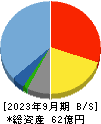 ＨＥＮＮＧＥ 貸借対照表 2023年9月期