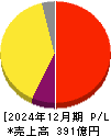 ジェイエイシーリクルートメント 損益計算書 2024年12月期