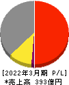 ニッピ 損益計算書 2022年3月期