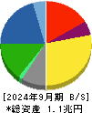 東洋製罐グループホールディングス 貸借対照表 2024年9月期