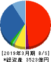 千代田化工建設 貸借対照表 2019年3月期