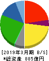日産東京販売ホールディングス 貸借対照表 2019年3月期
