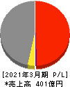 日本金属 損益計算書 2021年3月期 日本金属 損益計算書 2021年3月期