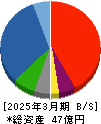 セキド 貸借対照表 2025年3月期