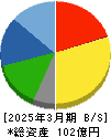 デルソーレ 貸借対照表 2025年3月期 デルソーレ 貸借対照表 2025年3月期