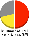 明治製菓 損益計算書 2008年3月期