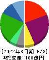 リビングプラットフォーム 貸借対照表 2022年3月期 リビングプラットフォーム 貸借対照表 2022年3月期