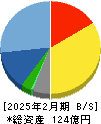 セラク 貸借対照表 2025年2月期