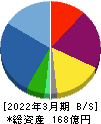 フェイスネットワーク 貸借対照表 2022年3月期 フェイスネットワーク 貸借対照表 2022年3月期