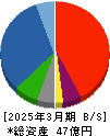 セキド 貸借対照表 2025年3月期 セキド 貸借対照表 2025年3月期