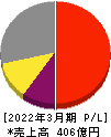 日本ピラー工業 損益計算書 2022年3月期