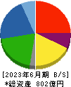 日本プラスト 貸借対照表 2023年6月期