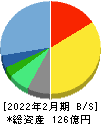 東京個別指導学院 貸借対照表 2022年2月期