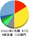 東京個別指導学院 貸借対照表 2022年2月期 東京個別指導学院 貸借対照表 2022年2月期