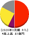 センチュリー２１・ジャパン 損益計算書 2020年3月期
